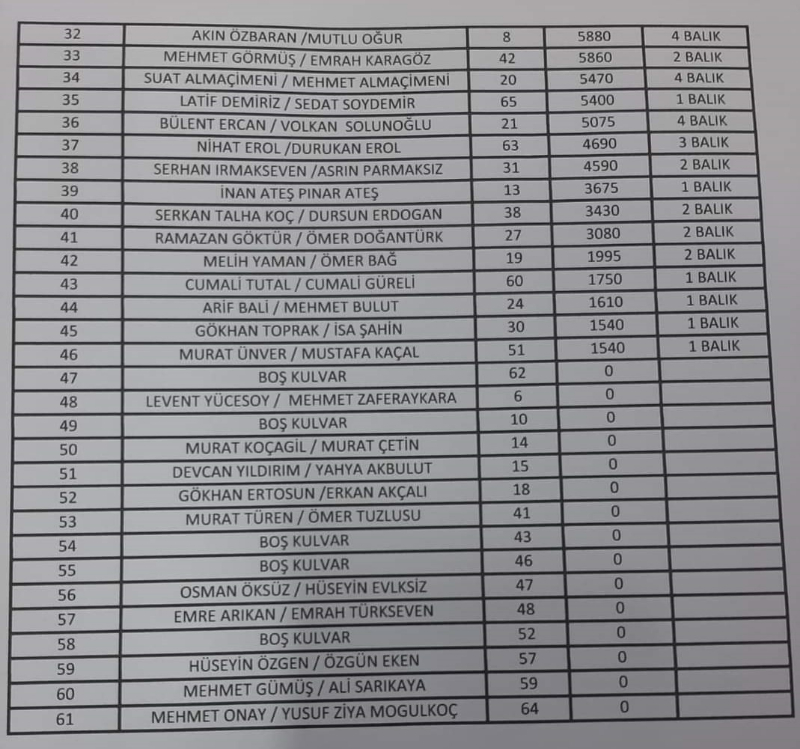A.S.C Derneği'nden anlamlı balık yakalama yarışması
